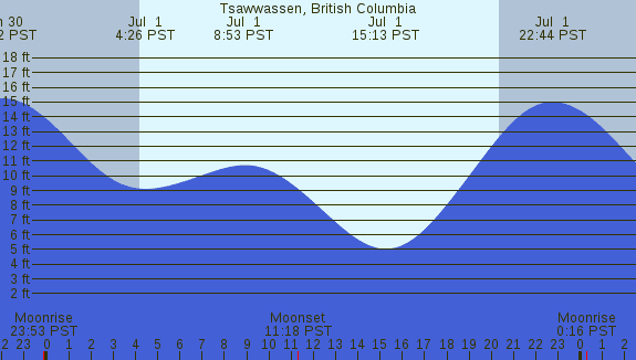 PNG Tide Plot
