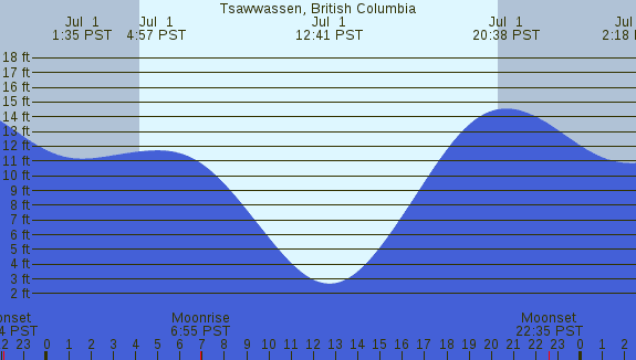 PNG Tide Plot