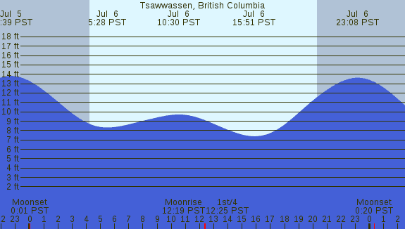 PNG Tide Plot