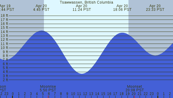 PNG Tide Plot