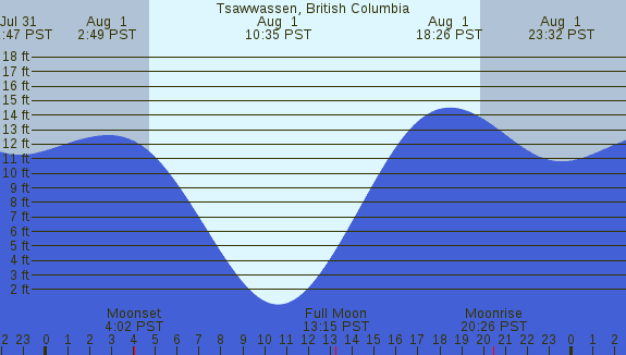 PNG Tide Plot