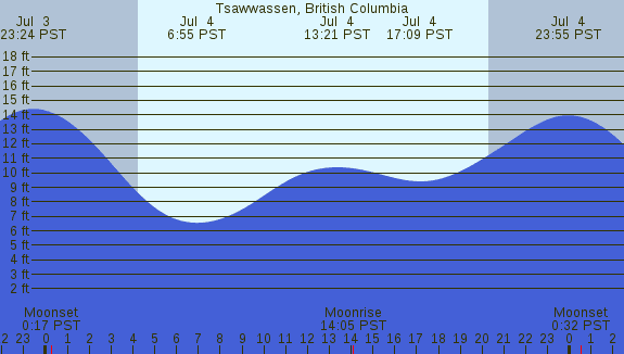 PNG Tide Plot