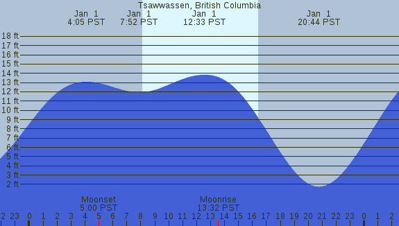 PNG Tide Plot