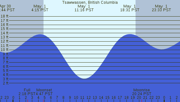 PNG Tide Plot
