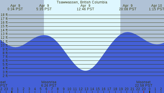 PNG Tide Plot