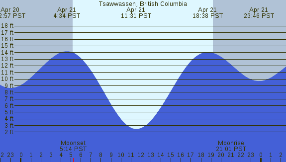 PNG Tide Plot