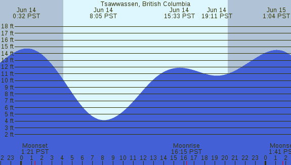 PNG Tide Plot