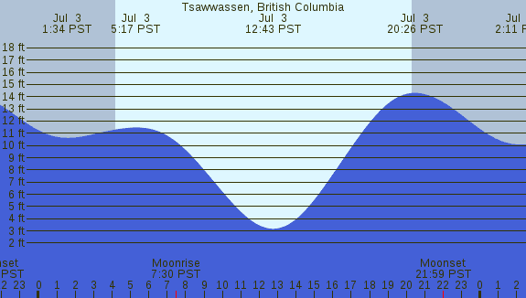PNG Tide Plot