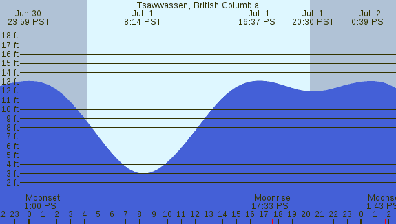 PNG Tide Plot
