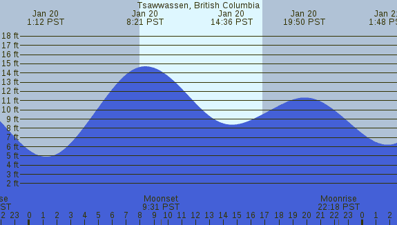 PNG Tide Plot
