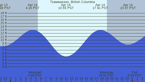 PNG Tide Plot