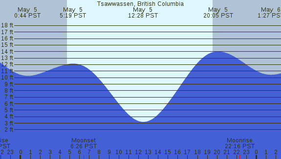 PNG Tide Plot