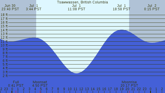PNG Tide Plot