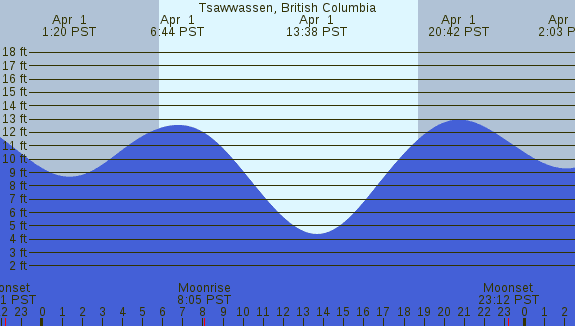PNG Tide Plot