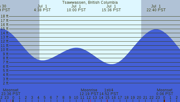 PNG Tide Plot