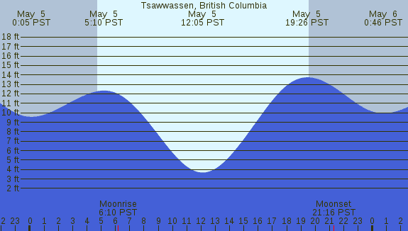 PNG Tide Plot