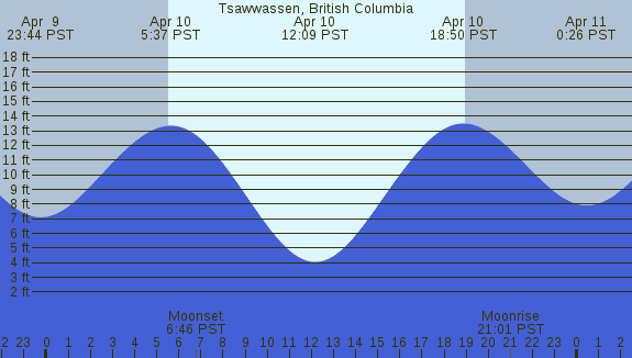 PNG Tide Plot