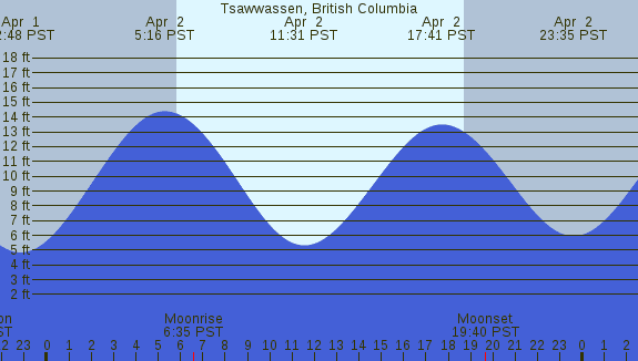 PNG Tide Plot