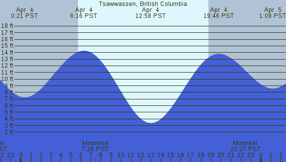 PNG Tide Plot