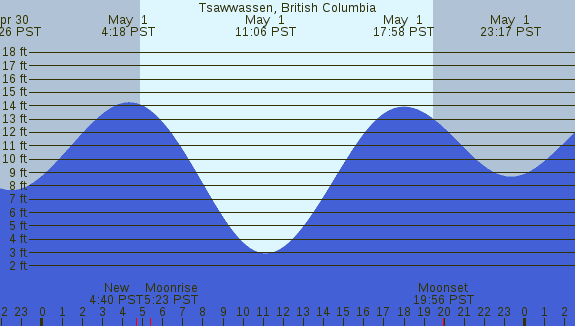 PNG Tide Plot