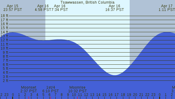 PNG Tide Plot