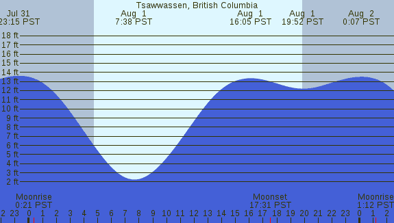 PNG Tide Plot