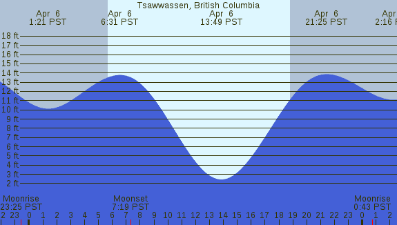 PNG Tide Plot