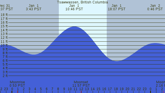 PNG Tide Plot