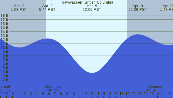 PNG Tide Plot