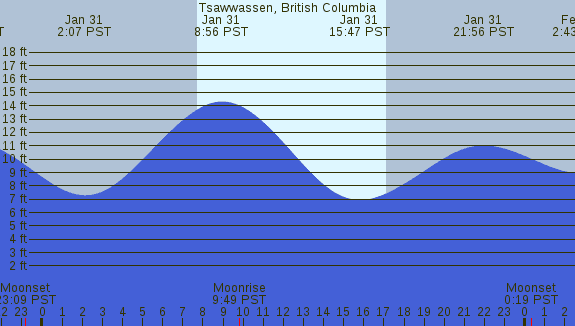 PNG Tide Plot