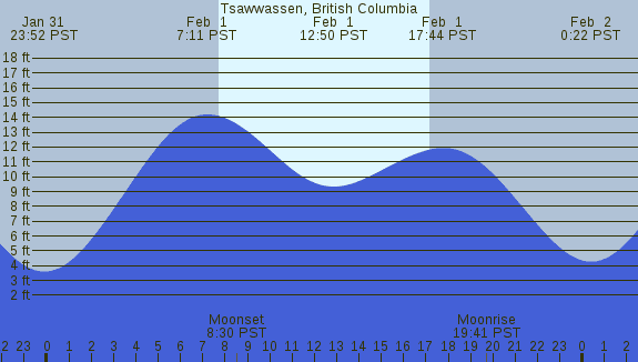 PNG Tide Plot