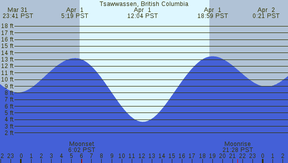 PNG Tide Plot