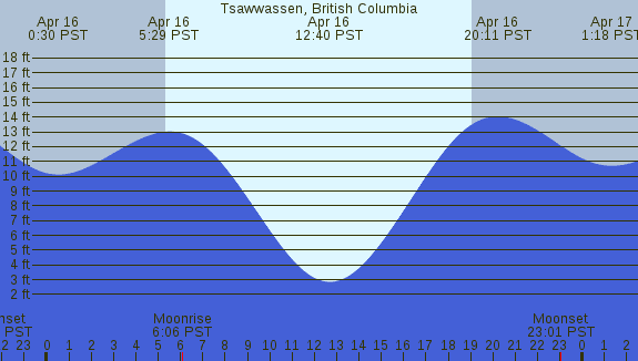 PNG Tide Plot