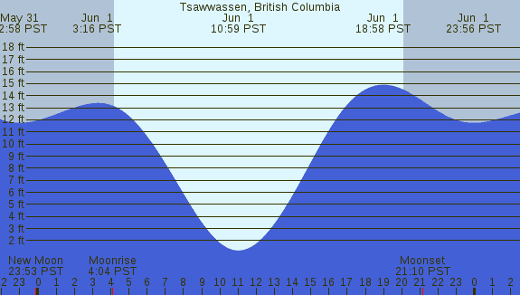 PNG Tide Plot
