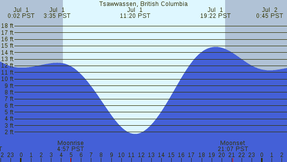 PNG Tide Plot