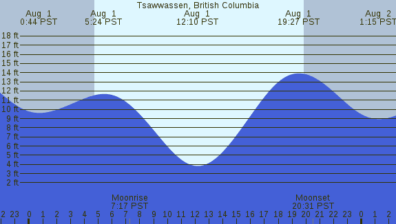 PNG Tide Plot