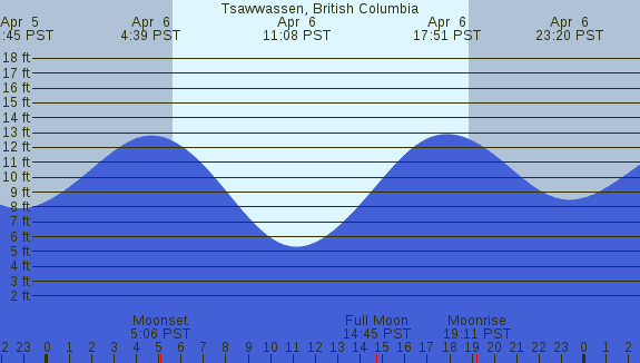 PNG Tide Plot