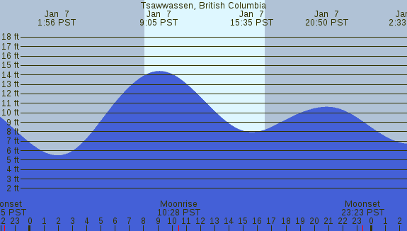 PNG Tide Plot