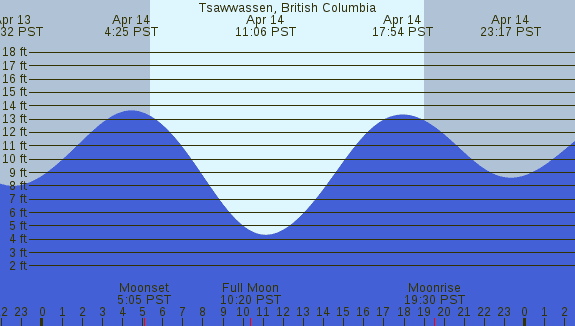 PNG Tide Plot