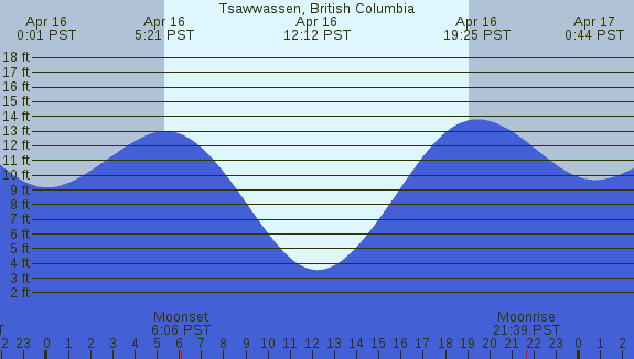 PNG Tide Plot