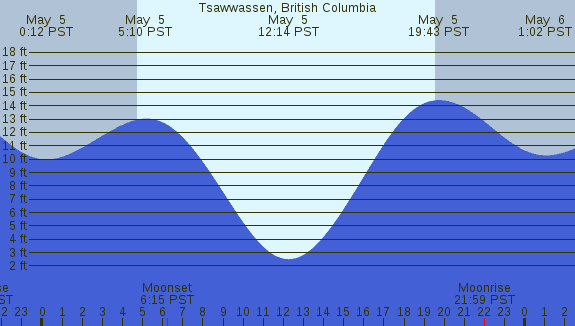 PNG Tide Plot