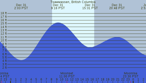 PNG Tide Plot