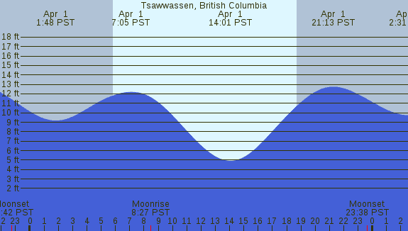 PNG Tide Plot