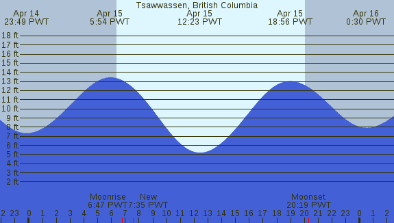 PNG Tide Plot