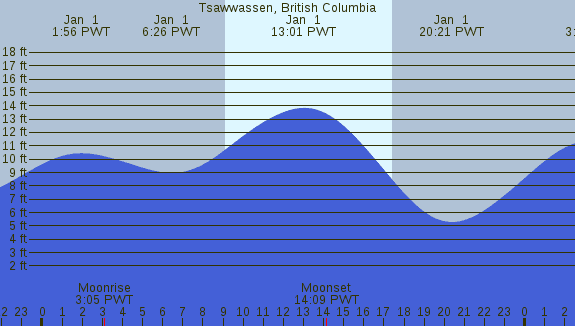 PNG Tide Plot