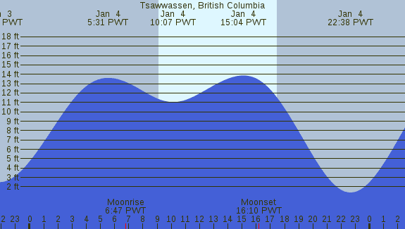 PNG Tide Plot