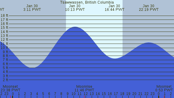 PNG Tide Plot