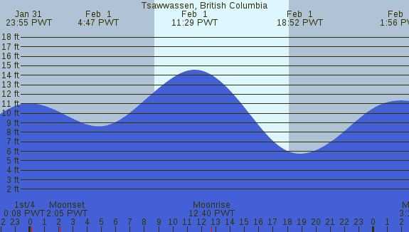 PNG Tide Plot