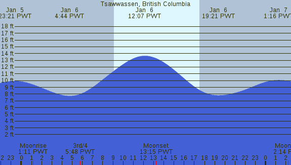 PNG Tide Plot