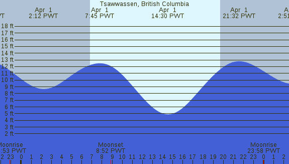 PNG Tide Plot